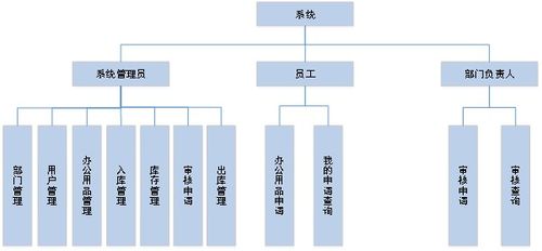 基于Java的办公用品管理系统的设计与实现